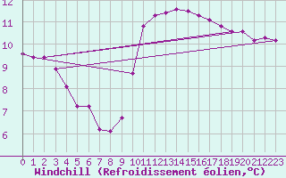 Courbe du refroidissement olien pour Als (30)