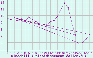 Courbe du refroidissement olien pour Saint-Philbert-de-Grand-Lieu (44)