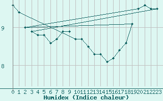 Courbe de l'humidex pour Kahler Asten