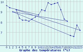 Courbe de tempratures pour Korsvattnet