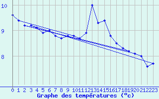 Courbe de tempratures pour Montlimar (26)