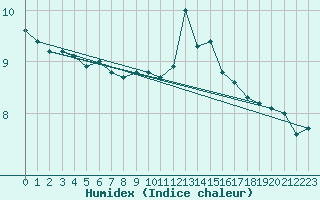 Courbe de l'humidex pour Montlimar (26)