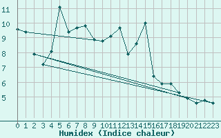 Courbe de l'humidex pour Ruffiac (47)