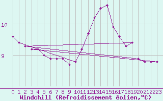 Courbe du refroidissement olien pour La Lande-sur-Eure (61)
