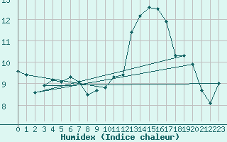 Courbe de l'humidex pour Pointe de Socoa (64)