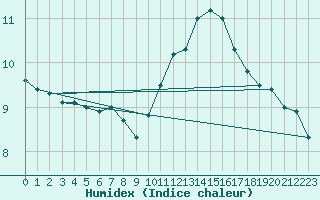 Courbe de l'humidex pour Blois (41)