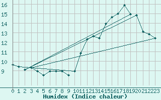 Courbe de l'humidex pour Ringendorf (67)