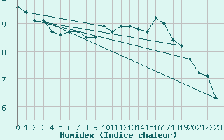 Courbe de l'humidex pour Saint-Mdard-d'Aunis (17)