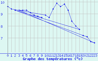 Courbe de tempratures pour Chaumont (Sw)