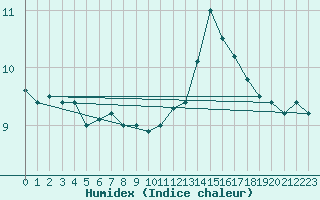 Courbe de l'humidex pour Epinal (88)