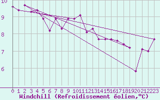 Courbe du refroidissement olien pour Hoek Van Holland