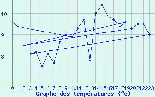 Courbe de tempratures pour Cardinham