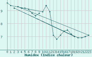 Courbe de l'humidex pour Dax (40)