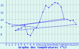 Courbe de tempratures pour Landivisiau (29)