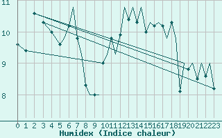 Courbe de l'humidex pour Jersey (UK)