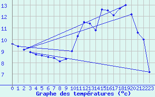 Courbe de tempratures pour Charleville-Mzires (08)