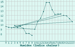 Courbe de l'humidex pour Ciudad Real (Esp)