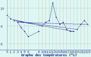 Courbe de tempratures pour Douzens (11)