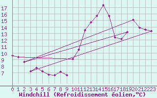 Courbe du refroidissement olien pour Porquerolles (83)
