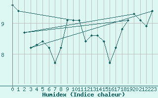 Courbe de l'humidex pour Dunkerque (59)