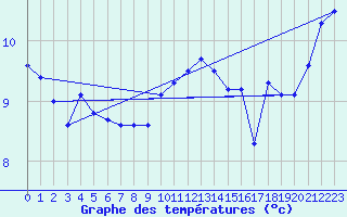 Courbe de tempratures pour Gotska Sandoen