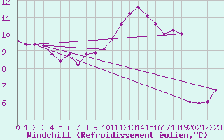 Courbe du refroidissement olien pour Trgueux (22)