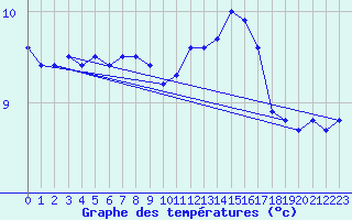 Courbe de tempratures pour Lanvoc (29)