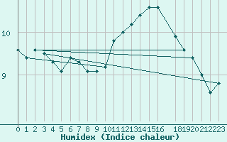 Courbe de l'humidex pour Koksijde (Be)