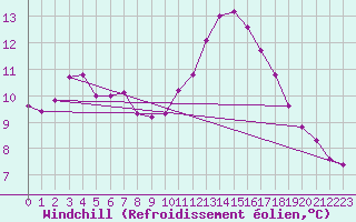 Courbe du refroidissement olien pour Millau (12)