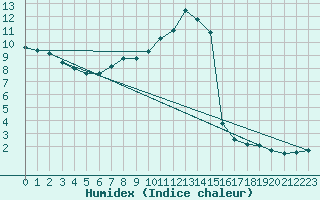 Courbe de l'humidex pour Albstadt-Badkap