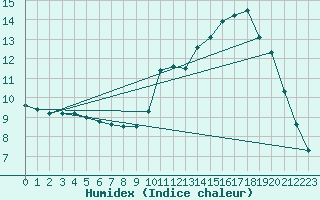 Courbe de l'humidex pour Cazats (33)