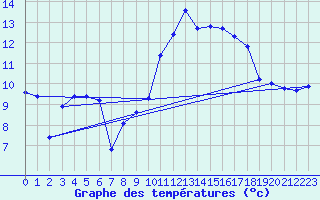 Courbe de tempratures pour Gurande (44)