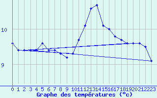 Courbe de tempratures pour Courcouronnes (91)