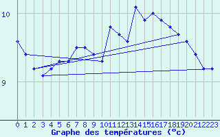 Courbe de tempratures pour Ernage (Be)