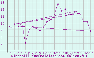 Courbe du refroidissement olien pour Toulon (83)