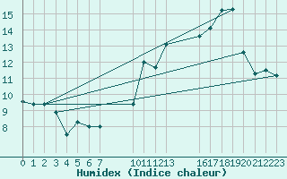 Courbe de l'humidex pour Saint-Haon (43)