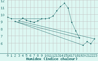 Courbe de l'humidex pour Lobbes (Be)