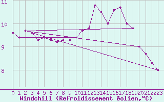 Courbe du refroidissement olien pour Triel-sur-Seine (78)