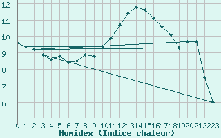 Courbe de l'humidex pour Luxeuil (70)