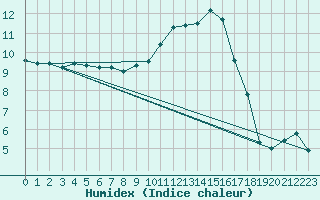 Courbe de l'humidex pour Muret (31)