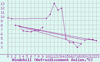 Courbe du refroidissement olien pour Beznau