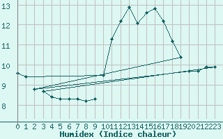 Courbe de l'humidex pour Trgueux (22)