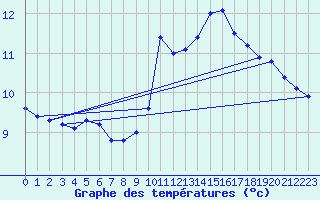 Courbe de tempratures pour Rethel (08)