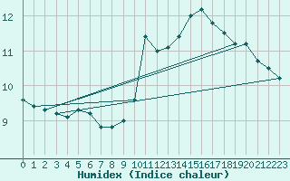 Courbe de l'humidex pour Rethel (08)