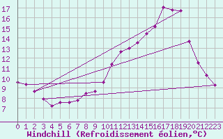 Courbe du refroidissement olien pour Chailles (41)
