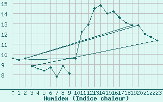 Courbe de l'humidex pour Gruissan (11)