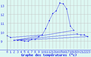 Courbe de tempratures pour Nostang (56)