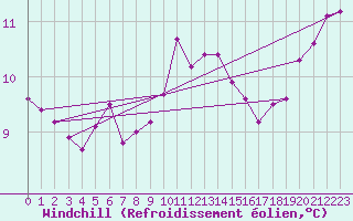 Courbe du refroidissement olien pour Herstmonceux (UK)