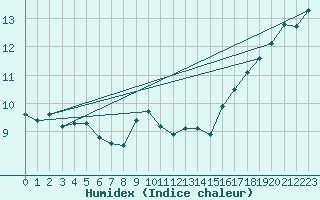 Courbe de l'humidex pour Gttingen