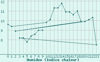 Courbe de l'humidex pour Blac (69)